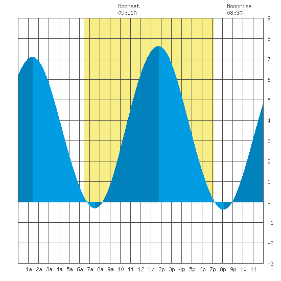 New Haven tide chart for Wednesday, September 10, 2025