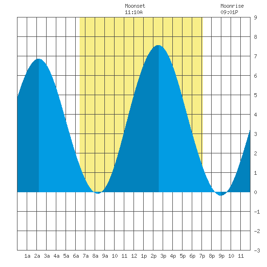 New Haven tide chart for Thursday, September 11, 2025