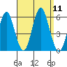 New Haven tide chart for Thursday, September 11, 2025