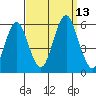 New Haven tide chart for Saturday, September 13, 2025