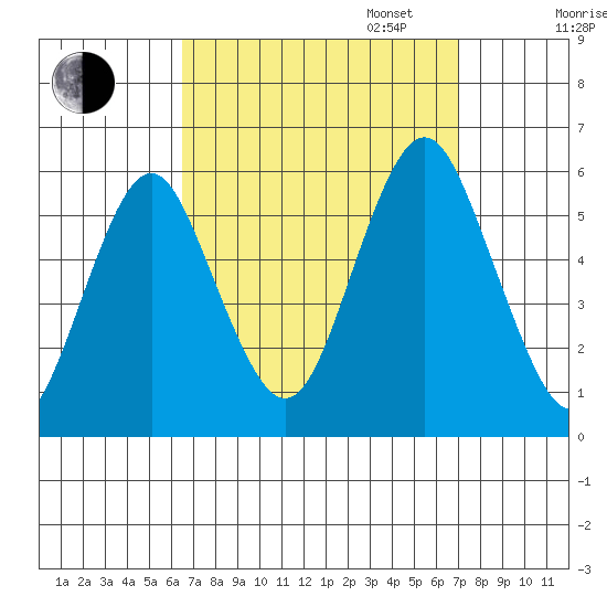 New Haven tide chart for Sunday, September 14, 2025