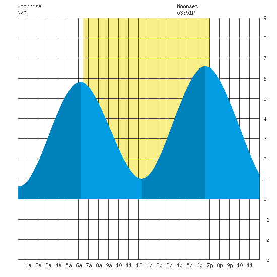 New Haven tide chart for Monday, September 15, 2025