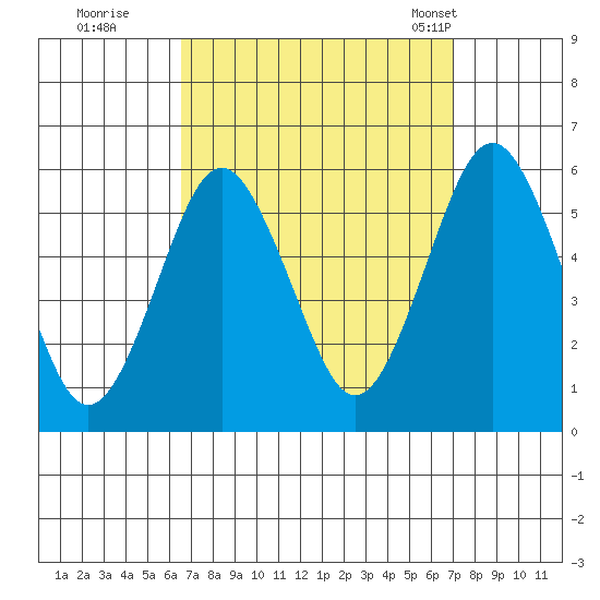 New Haven tide chart for Wednesday, September 17, 2025