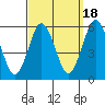 New Haven tide chart for Thursday, September 18, 2025