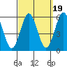 New Haven tide chart for Friday, September 19, 2025