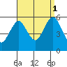 New Haven tide chart for Monday, September 1, 2025