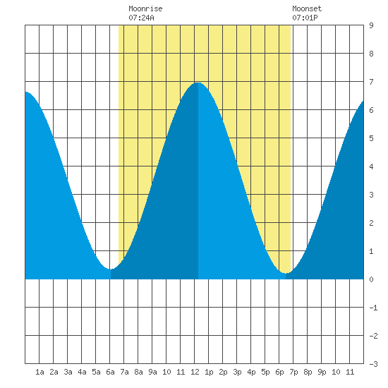 New Haven tide chart for Monday, September 22, 2025