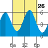 New Haven tide chart for Friday, September 26, 2025