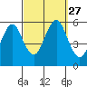 New Haven tide chart for Saturday, September 27, 2025