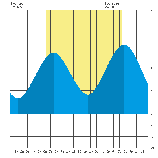 New Haven tide chart for Tuesday, September 2, 2025