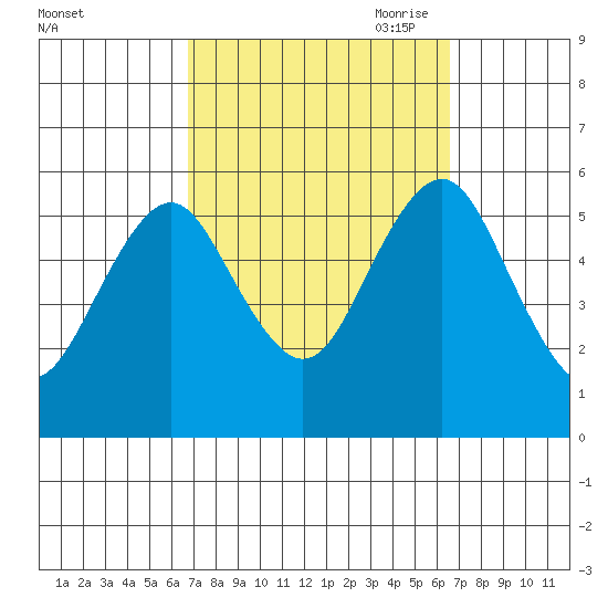 New Haven tide chart for Tuesday, September 30, 2025