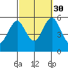 New Haven tide chart for Tuesday, September 30, 2025