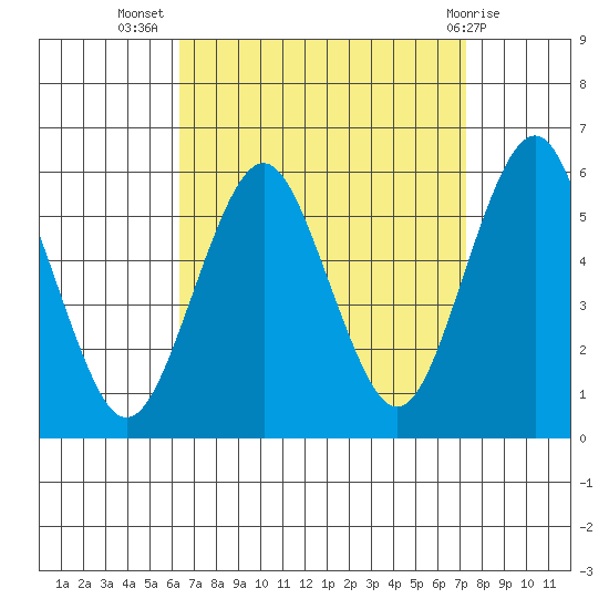 New Haven tide chart for Friday, September 5, 2025