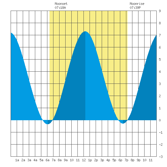 New Haven tide chart for Monday, September 8, 2025