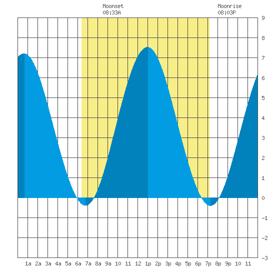 New Haven tide chart for Tuesday, September 9, 2025