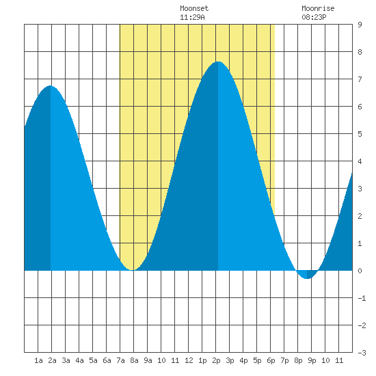 New Haven tide chart for Friday, October 10, 2025