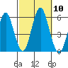 New Haven tide chart for Friday, October 10, 2025