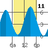 New Haven tide chart for Saturday, October 11, 2025