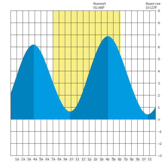 New Haven tide chart for Sunday, October 12, 2025