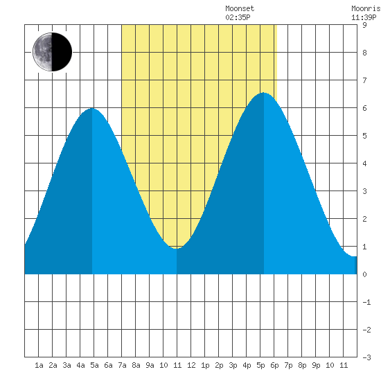 New Haven tide chart for Monday, October 13, 2025