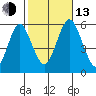 New Haven tide chart for Monday, October 13, 2025