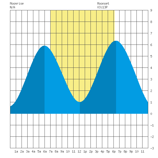 New Haven tide chart for Tuesday, October 14, 2025