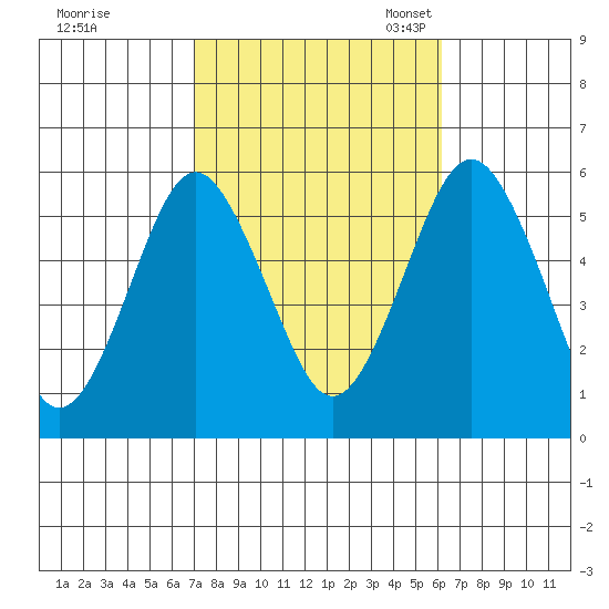 New Haven tide chart for Wednesday, October 15, 2025