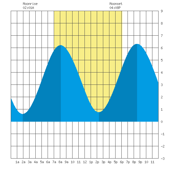 New Haven tide chart for Thursday, October 16, 2025