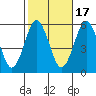 New Haven tide chart for Friday, October 17, 2025