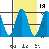 New Haven tide chart for Sunday, October 19, 2025