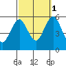 New Haven tide chart for Wednesday, October 1, 2025