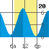 New Haven tide chart for Monday, October 20, 2025