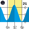 New Haven tide chart for Tuesday, October 21, 2025