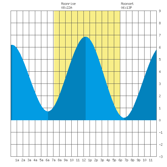 New Haven tide chart for Wednesday, October 22, 2025