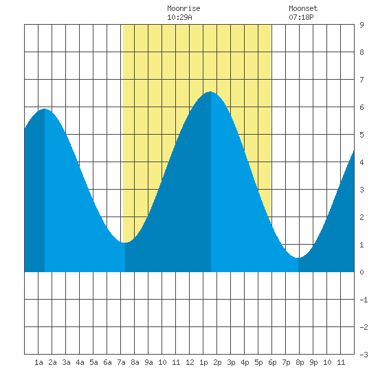 New Haven tide chart for Friday, October 24, 2025