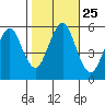 New Haven tide chart for Saturday, October 25, 2025