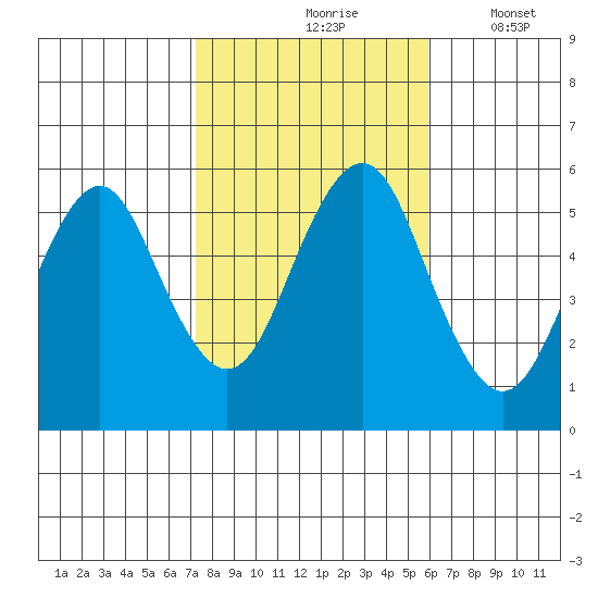 New Haven tide chart for Sunday, October 26, 2025