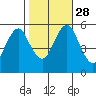 New Haven tide chart for Tuesday, October 28, 2025