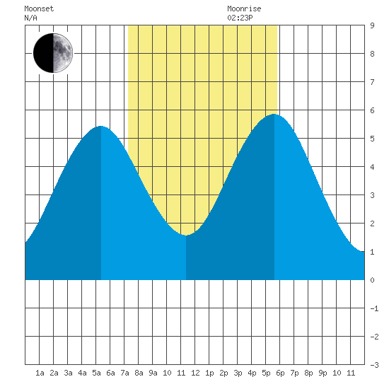 New Haven tide chart for Wednesday, October 29, 2025