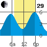 New Haven tide chart for Wednesday, October 29, 2025