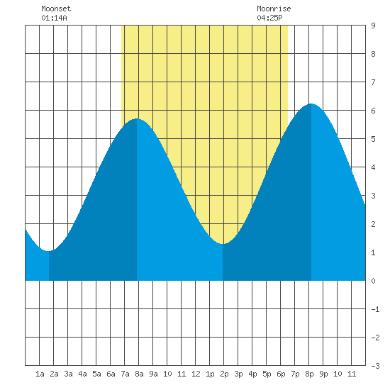 New Haven tide chart for Thursday, October 2, 2025