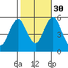 New Haven tide chart for Thursday, October 30, 2025