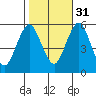 New Haven tide chart for Friday, October 31, 2025