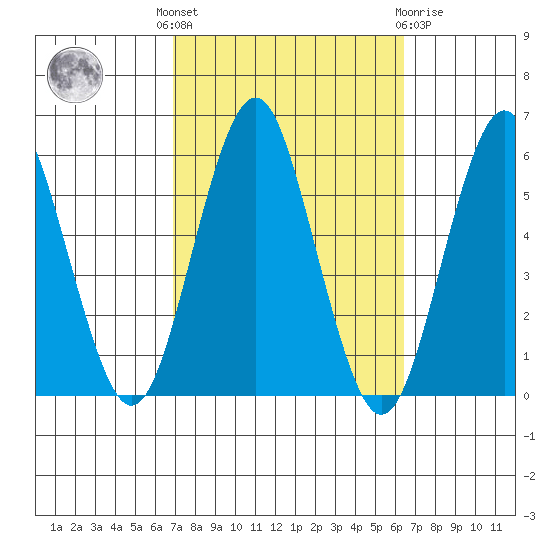 New Haven tide chart for Monday, October 6, 2025