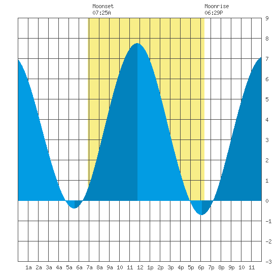 New Haven tide chart for Tuesday, October 7, 2025