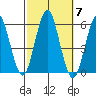 New Haven tide chart for Tuesday, October 7, 2025