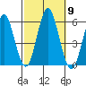 New Haven tide chart for Thursday, October 9, 2025