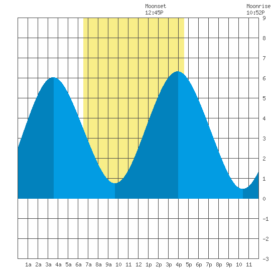 New Haven tide chart for Tuesday, November 11, 2025