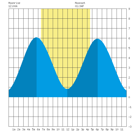 New Haven tide chart for Thursday, November 13, 2025