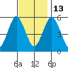 New Haven tide chart for Thursday, November 13, 2025